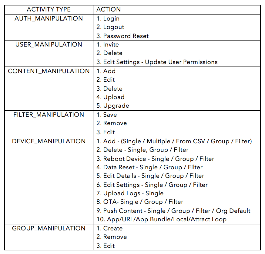 Activity Logs Table